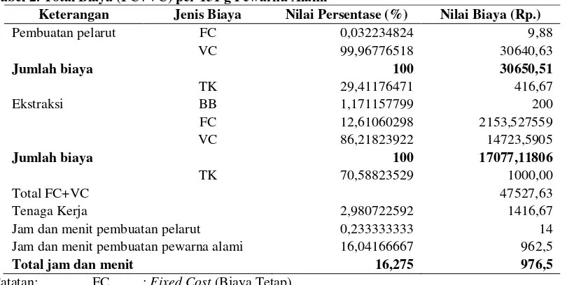 Tabel 2. Total Biaya (FC+VC) per 131 g Pewarna Alami 