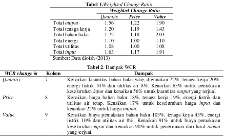 Tabel 1.Weighted Change Ratio 