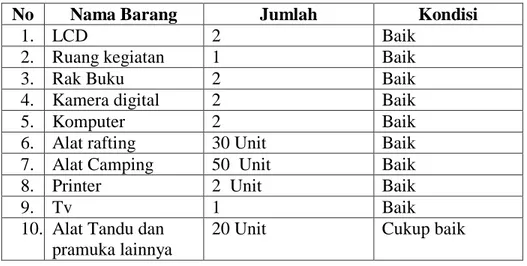 Tabel  1. Sarana Program Kegiatan Pramuka di UKM UIN Sunan Kalijaga  Yogyakarta   