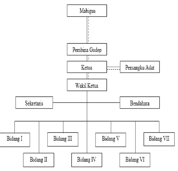 Gambar 3. struktur organisasi bidang UKM Pramuka.   Sumber: hasil penelitian 