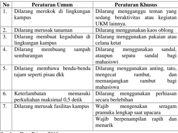 Tabel 2. Peraturan dan Tata Pergaulan UKM Pramuka UIN Sunan Kalijaga  Yogyakarta 
