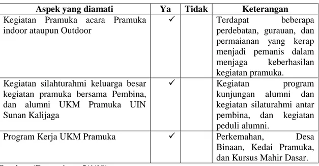 Tabel 5. Kegiatan Yang Mencerminkan Karakter Kemandirian di UKM  Pramuka UIN Sunan Kalijaga Yogyakarta 