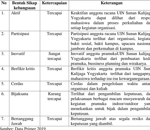 Tabel 3. Perwujudan nilai Karakter Kebangsaan Anggota Racana UIN Sunan  Kalijaga Yogyakarta 