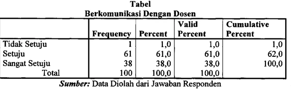 Gambar di atas menunjukkan, hanya 19 responden (19%) yang menyatakan  bahwa, ia tidak setuju bahasa Indonesia dapat menciptakan komunikasi lebih  sopan dan akrab, ketika dipergunakan dalam kegiatan pembelajaran mata kuliah  non  bahasa Indonesia