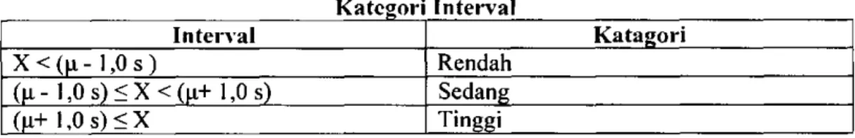 Tabel  Kate ori Interval 