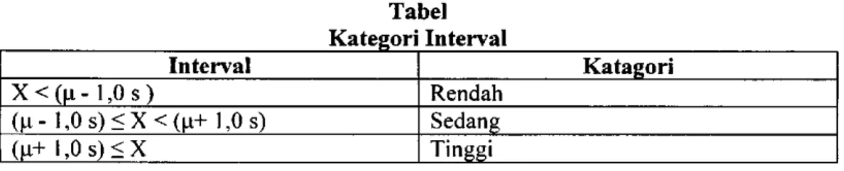 Tabel  Kate ori Interval 