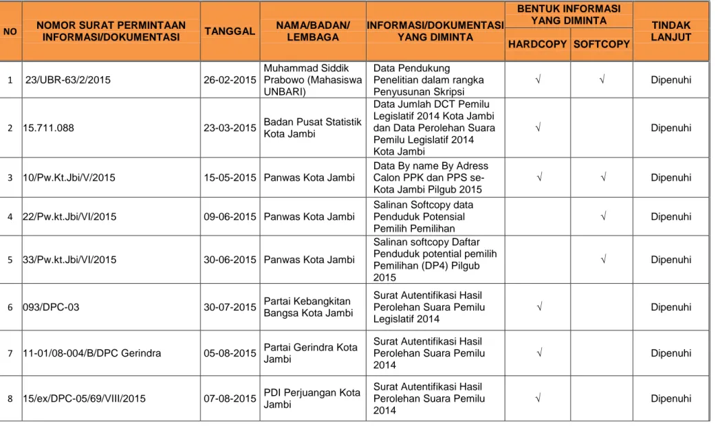 Tabel 2. DAFTAR PERMOHONAN INFORMASI PUBLIK PADA KPU KOTA JAMBI  TAHUN 2015 