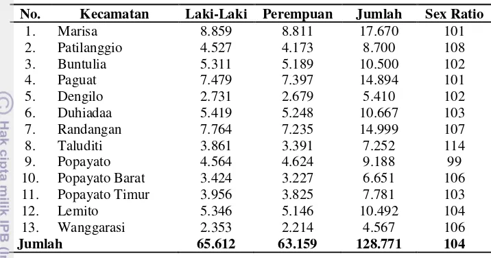 Tabel 6. Jumlah Penduduk dan Sex Ratio Kabupaten Pohuwato 