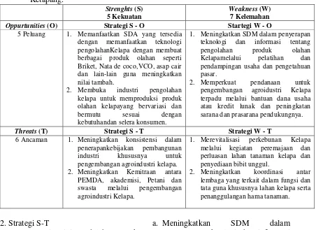 Tabel 3. Alternatif Startegi Pengembangan Agroindustri Kelapa di Kabupaten 