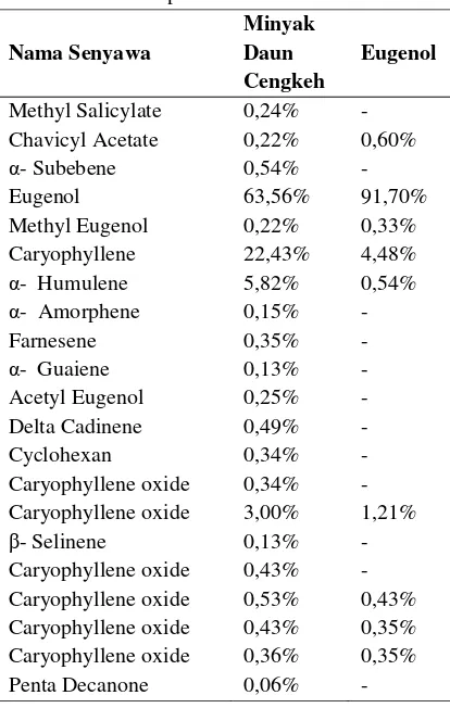 Tabel 6.Komposisi senyawa atsiri pada minyak daun cengkeh dan eugenol hasil pemurnian 