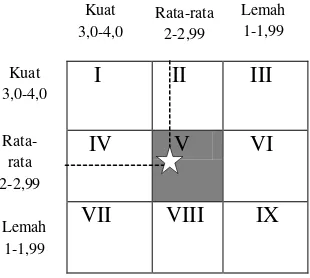 Tabel 3.Matriks EFE 