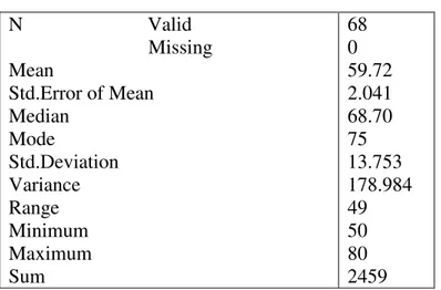Tabel  4 Skor Pretes Pada Siklus I  Statistik  N                         Valid                              Missing  Mean  Std.Error of Mean  Median  Mode  Std.Deviation  Variance  Range  Minimum  Maximum  Sum  68 0  59.72 2.041 68.70 75  13.753  178.984 4