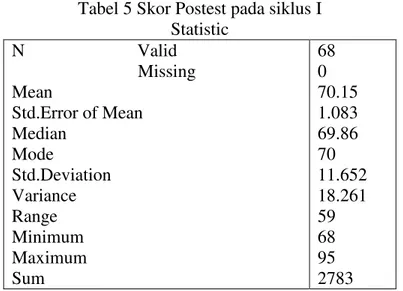 Tabel 5 Skor Postest pada siklus I  Statistic    N                         Valid                              Missing  Mean  Std.Error of Mean  Median  Mode  Std.Deviation  Variance  Range  Minimum  Maximum  Sum  68 0  70.15 1.083 69.86 70  11.652 18.261 5