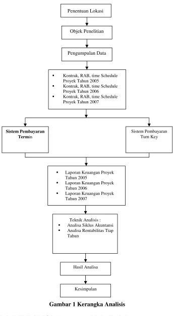 Gambar 1 Kerangka Analisis 