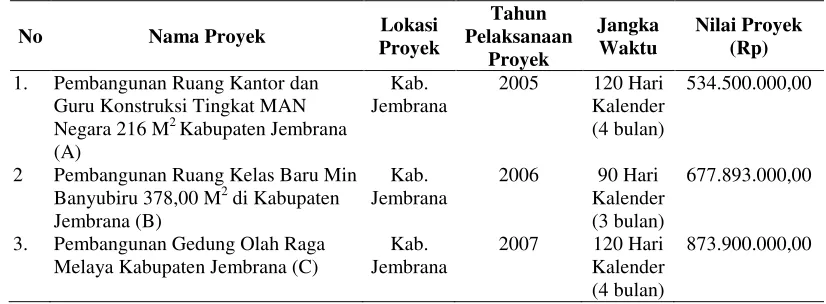 Tabel 1. Data Proyek 