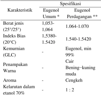 Tabel 1 Sifat fisiko-kimia eugenol 