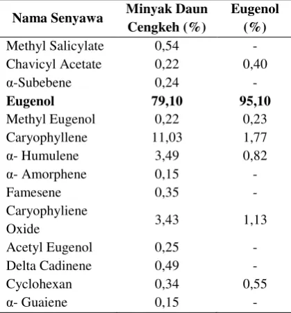 Gambar 4. Neraca Massa Pemurnian Eugenol 