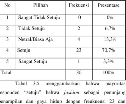 Tabel  3.5  menggambarkan  bahwa  mayoritas  responden  “setuju”  bahwa  fashion  sebagai  penunjang  penampilan  dan  gaya  hidup  dengan  freukuensi  23  dan 