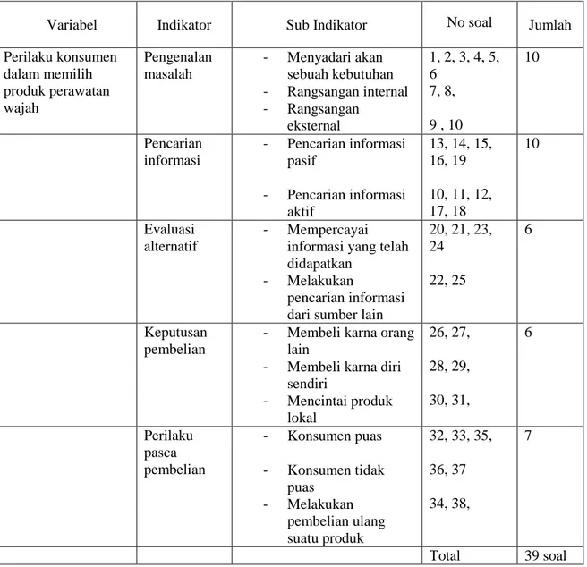 Tabel  3.2  Kisi  –  Kisi  Instrumen  Variabel  Y  (Perilaku  Konsumen  Dalam   Memilih Produk Perawatan Wajah)   