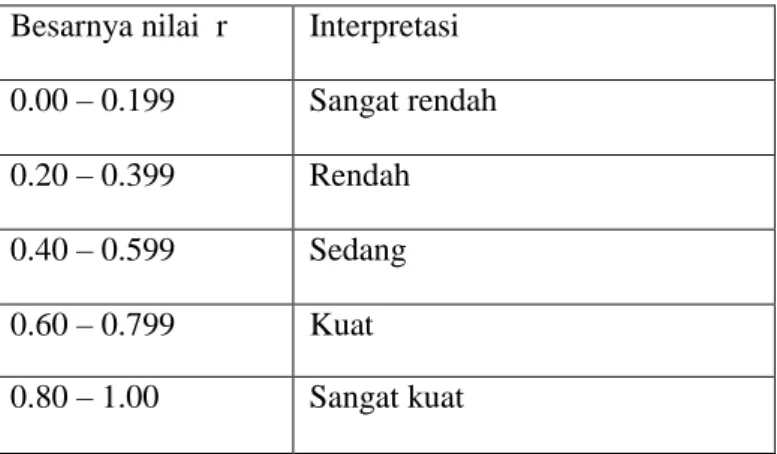 Table 3.7 Interpretasi nilai r  