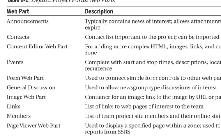 Table 2-2. Default Project Portal Web Parts