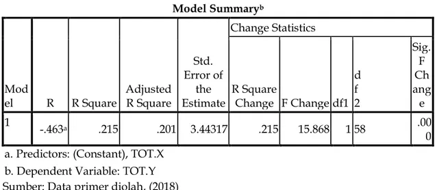 Tabel 4.5.4. Model Summery b Model Summary b