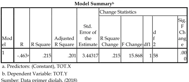 Tabel 4.5.4. Model Summery b Model Summary b