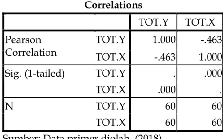 Tabel 4.5.2.Korelasi  Correlations 