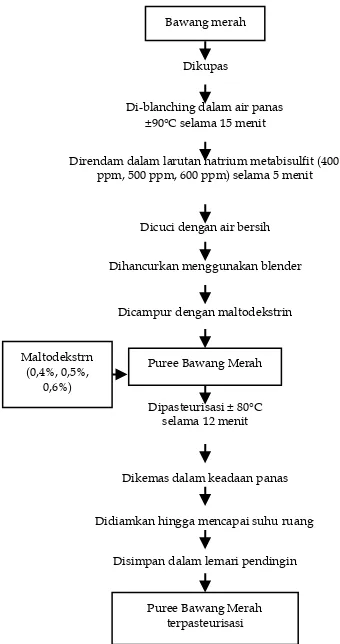 Gambar 1. .(2004) dan Nasikhudin, (2011)(2001); Darmawidah Bagan Alir Proses Pembuatan Puree Bawang Merahmodifikasi Ahmed and Shivare et al