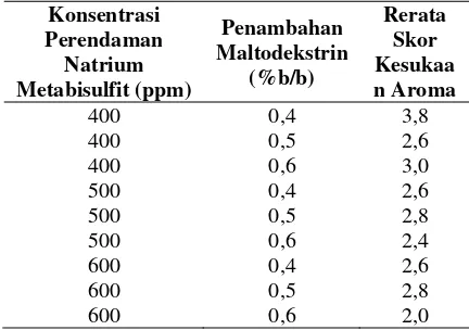 Tabel 1. Rerata Skor Kesukaan Warna Puree Bawang Merah 