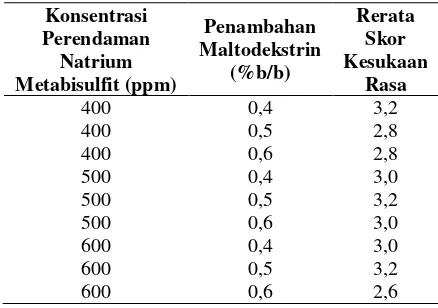 Tabel 4. Rerata Skor Kesukaan Tesktur Puree Bawang Merah 