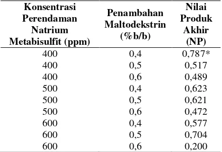 Tabel 5. Nilai Produk Akhir Puree Bawang Merah 