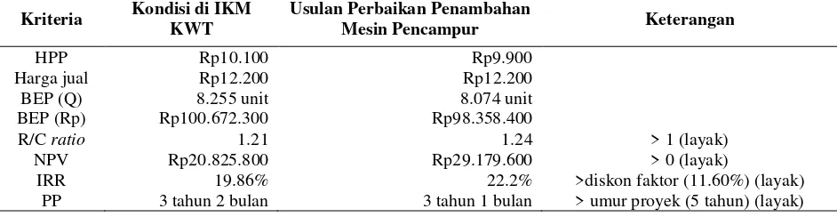 Tabel 4. Perbandingan analisis finansial puree mangga podang urang kondisi di IKM dengan usulan perbaikan  