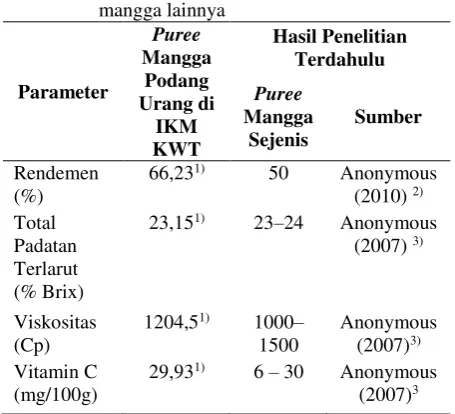 Tabel 1. Perbandingan hasil uji kualitas puree 