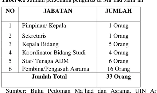 Tabel 4.1 Jumlah personalia pengurus di Ma’had Jami’ah 