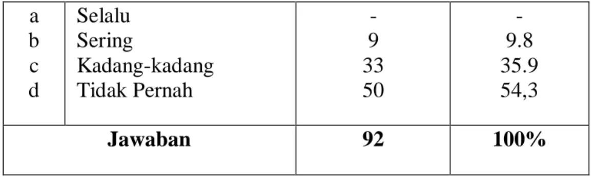 Tabel  di  atas  menunjukkan  bahwa  mahasiswi  yang  menjawab  selalu  terlambat  untuk  mengikuti  program  pengayaan  kosa  kata  di  asrama  yang  diistilahkan  dengan    mufradat  atau  vocabulary  adalah  0  dari  92  sampel,  yang  menjawab  sering 