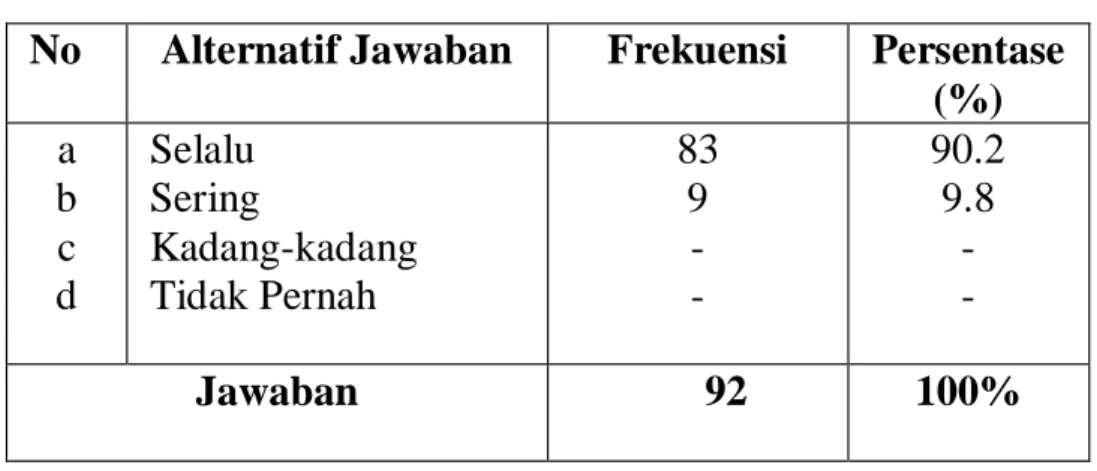 Tabel 4.12 Ustdazah menjadi teladan bagi mahasiswi. 