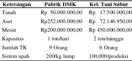 Tabel 1 Perbandingan Finansial Pabrik DMK dan Unit Pengolahan Kelompok Tani Subur 