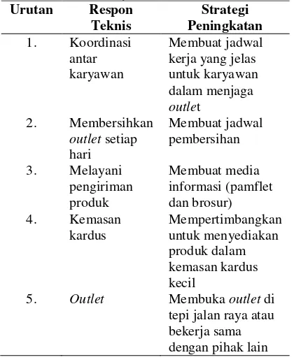 Tabel 6. Perencanaan Strategi Peningkatan Kualitas Pelayanan Mawadah Ratu 