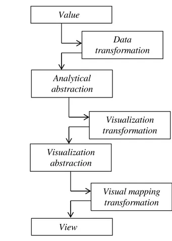Gambar 1  Alur visualisasi informasi (Chi 1999) View Value Visualization abstraction Analytical abstraction Data transformation Visualization transformation Visual mapping transformation 