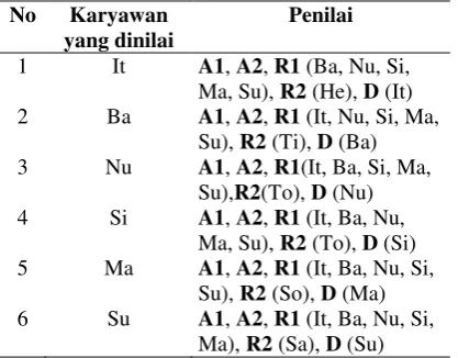 Tabel 3. Penilai dan karyawan yang dinilai 