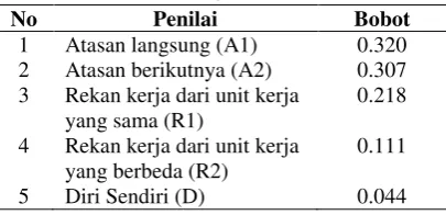 Tabel 5. Hasil Perhitungan Bobot Penilai 