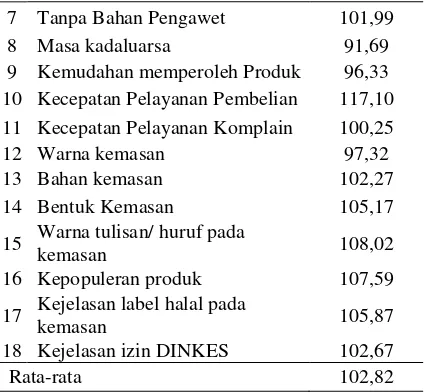 Tabel 5 Data Hasil Pengujian Relialibilitas Tingkat Kepentingan Pada Kuesioner Pendahuluan 