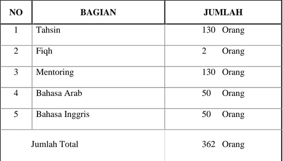Tabel 4.2 Jumlah Keseluruhan Tenaga Pengajar 4 Program Pada Ma’had Al- Al-Jami’ah