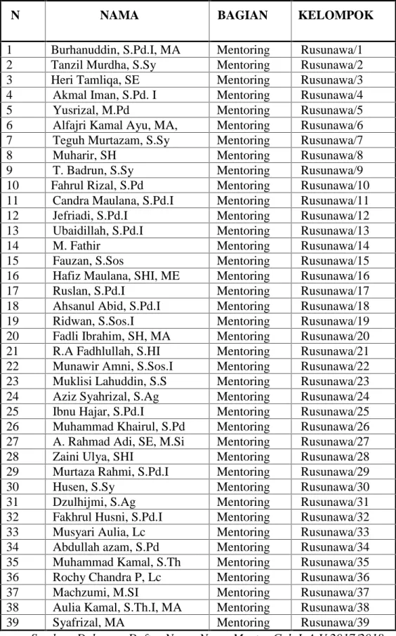 Tabel 4.6 Nama-Nama Tenaga Pengajar Program Mentoring Putra Gel. I. A V 2017/2018