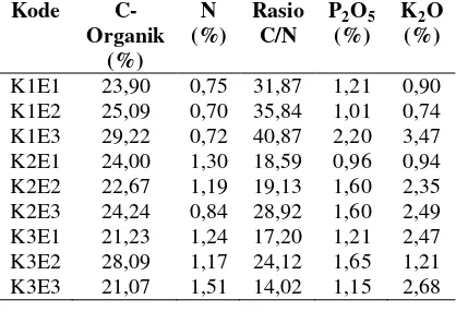 Tabel 1 Hasil Analisis Kimia Campuran Bahan   Baku Pupuk Kompos  