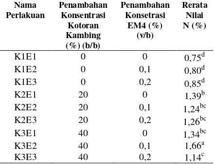 Tabel 3 Rerata Kandungan N pada Kompos Perlakuan Penambahan Konsentrasi EM4 dan Konsentrasi Kotoran Kambing 