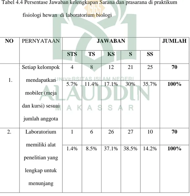 Tabel 4.4 Persentase Jawaban kelengkapan Sarana dan prasarana di praktikum   fisiologi hewan  di laboratorium biologi 