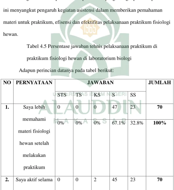 Tabel 4.5 Persentase jawaban tehnis pelaksanaan praktikum di  praktikum fisiologi hewan di laboratorium biologi 