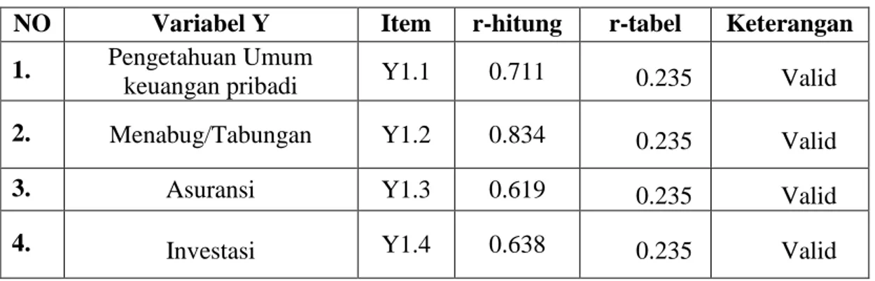 Tabel  4.5  menunjukkan  seluruh  instrument  valid  untuk  digunakan  sebagai  instrument atau pernyataan untuk mengukur variabel yang diteliti